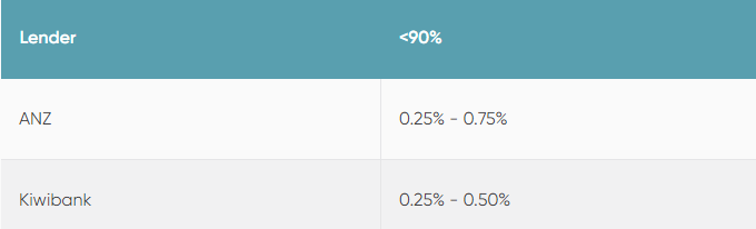 Low equity fees