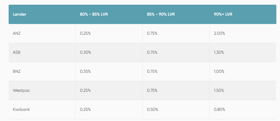 Low equity margin